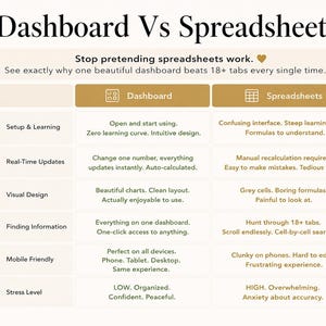 May include: A comparison chart titled Dashboard Vs Spreadsheets with the text Stop pretending spreadsheets work. The table contrasts features like setup, updates, design, information access, mobile compatibility, and stress levels between dashboards and spreadsheets.