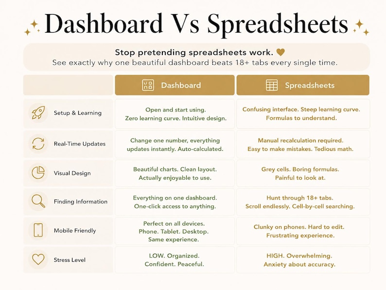 May include: A comparison chart titled Dashboard Vs Spreadsheets with the text Stop pretending spreadsheets work. The table contrasts features like setup, updates, design, information access, mobile compatibility, and stress levels between dashboards and spreadsheets.
