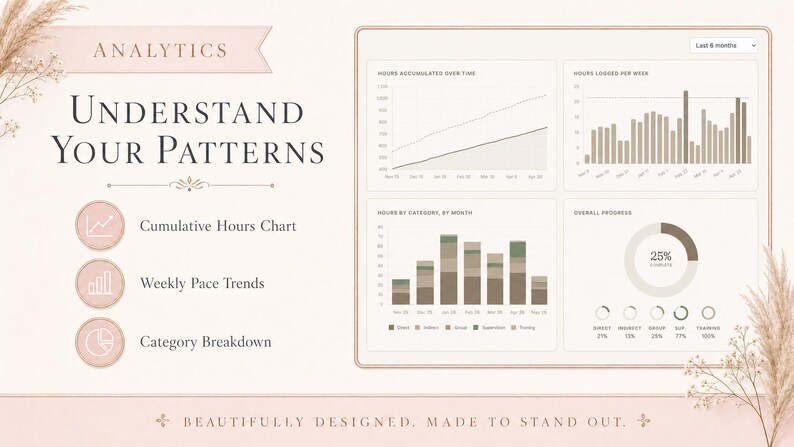 May include: A digital analytics dashboard with charts and graphs, including a cumulative hours chart, weekly pace trends, and category breakdown. The design is in soft pink and beige tones, with text that reads "Understand Your Patterns."