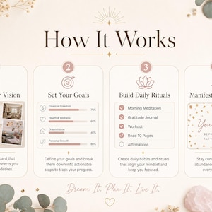 Pu&ograve; includere: Un'infografica beige intitolata "How It Works" con quattro passaggi: Crea la tua visione, Definisci i tuoi obiettivi, Costruisci rituali quotidiani e Manifesta e celebra. L'immagine include testo, illustrazioni ed elementi decorativi.