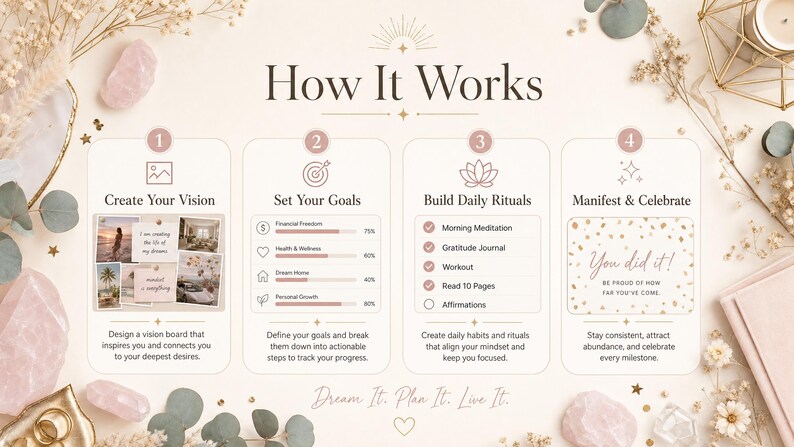 Pu&ograve; includere: Un'infografica beige intitolata "How It Works" con quattro passaggi: Crea la tua visione, Definisci i tuoi obiettivi, Costruisci rituali quotidiani e Manifesta e celebra. L'immagine include testo, illustrazioni ed elementi decorativi.