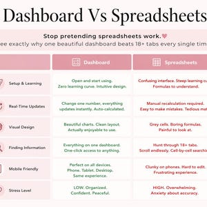May include: A pink and white infographic titled "Dashboard Vs Spreadsheets" compares the two data management tools. The chart highlights features like setup, real-time updates, visual design, and mobile-friendliness, contrasting the dashboard's advantages against spreadsheets.