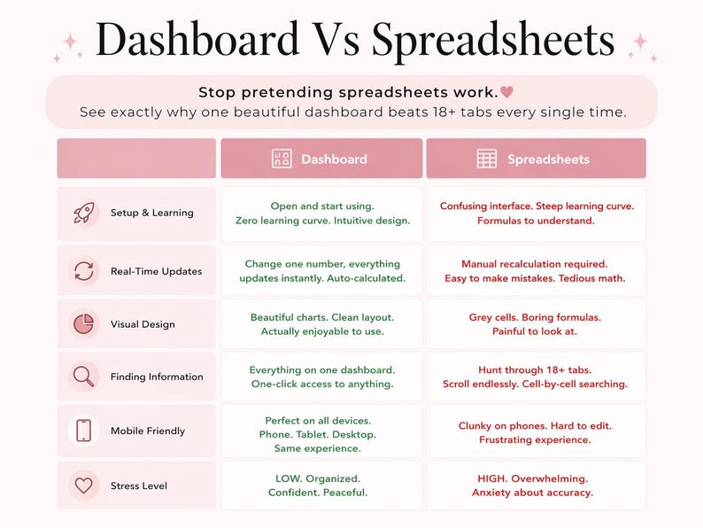 May include: A pink and white infographic titled "Dashboard Vs Spreadsheets" compares the two data management tools. The chart highlights features like setup, real-time updates, visual design, and mobile-friendliness, contrasting the dashboard's advantages against spreadsheets.