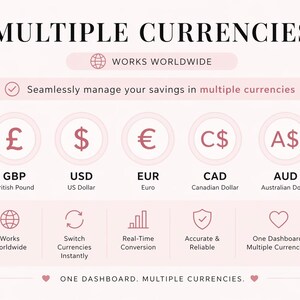 Op de afbeelding: Roze afbeelding met de tekst "MULTIPLE CURRENCIES" en valutasymbolen voor GBP, USD, EUR, CAD en AUD. Bevat ook "Works Worldwide" en "Beheer uw spaargeld naadloos in meerdere valuta's."