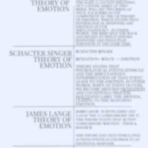Pu&ograve; includere: Un grafico bianco e blu con il testo "MNEMONICS PSYCH/SOC" in alto. Il grafico elenca quattro teorie dell'emozione: la teoria di Cannon Bard dell'emozione, la teoria di Schacter Singer dell'emozione, la teoria di James Lange dell'emozione e la teoria di Lazarus dell'emozione.