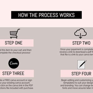 May include: A four-step process for creating a Canva template. The steps are: 1. Add to cart and checkout, 2. Download a PDF file with a link to the Canva template, 3. Create a free Canva account or sign in to an existing account, 4. Edit and customize the template.
