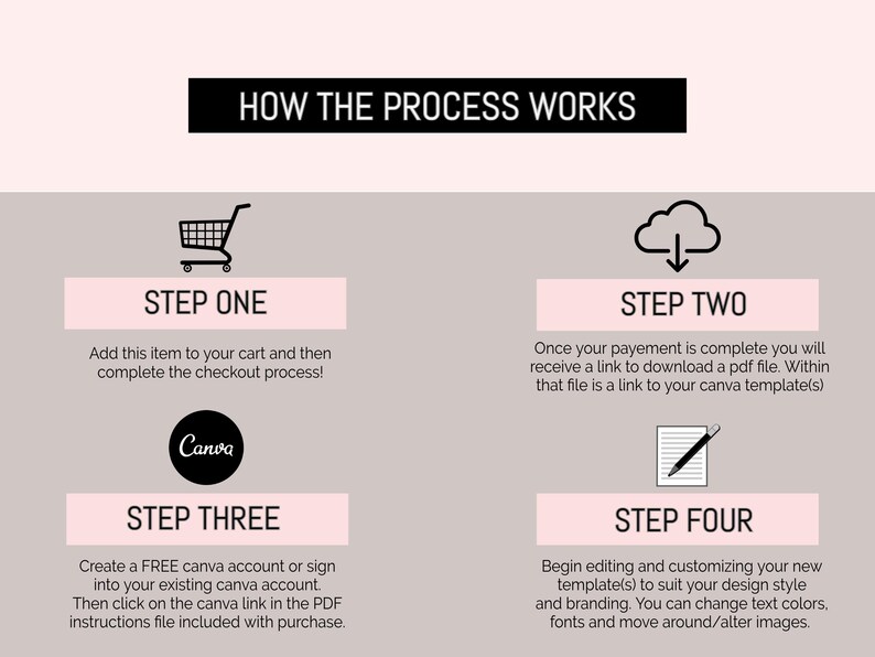May include: A four-step process for creating a Canva template. The steps are: 1. Add to cart and checkout, 2. Download a PDF file with a link to the Canva template, 3. Create a free Canva account or sign in to an existing account, 4. Edit and customize the template.