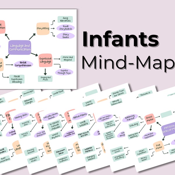 Mind Mapping Vorlagen für Kleinkinder für frühkindliche Erzieher - EYLF NQS Lerngeschichte Vorlage