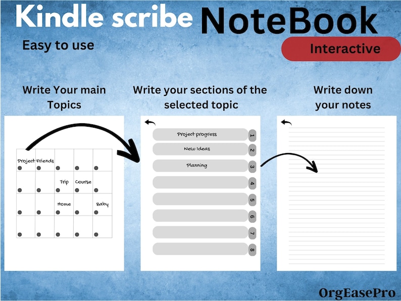 Op de afbeelding: Een digitaal notitieboekensysteem met de tekst "Kindle scribe NoteBook" en "Interactive" bovenaan. Het systeem is verdeeld in drie secties: "Write Your main Topics", "Write your sections of the selected topic" en "Write down your notes". De eerste sectie toont een raster met de woorden "Project Friends", "Trip", "Course", "Home" en "Baby" en zwarte stippen in elk vierkant. De tweede sectie toont een lijst van acht lege regels met de nummers 1 tot en met 8 aan de rechterkant. De derde sectie toont een lege pagina met gestreept papier.