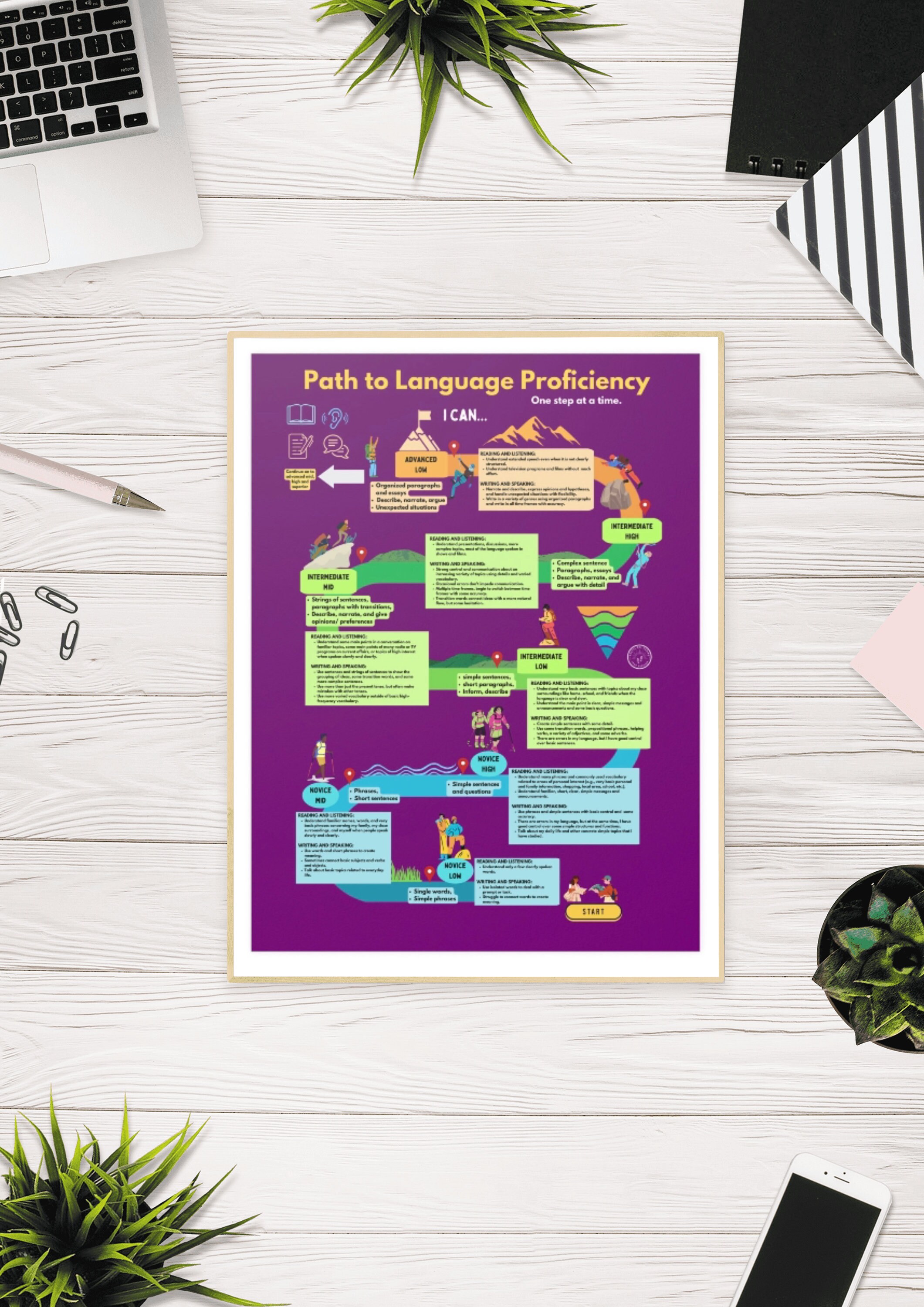 ACTFL Proficiency Path Poster Language Proficiency ACTFL Levels Poster ...