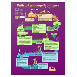 May include: A colorful infographic illustrating the path to language proficiency. The infographic shows different levels of language proficiency, from novice to advanced, with corresponding skills in reading, listening, writing, and speaking. The infographic is designed as a journey up a mountain, with each level representing a different stage of the climb.
