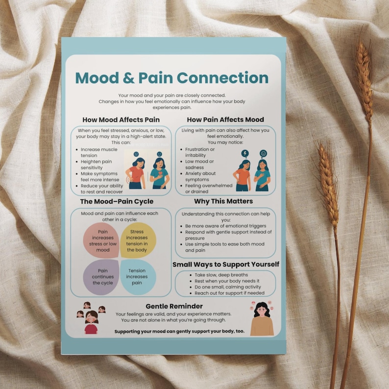 May include: A printed poster titled "Mood & Pain Connection" with text and illustrations explaining the relationship between mood and pain. The poster includes information on how mood affects pain and vice versa, with tips for self-support.