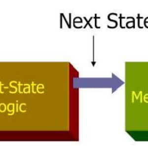 May include: Diagram showing how next-state logic updates memory. A brown rectangle labelled "Next-State Logic" is connected to a green rectangle labelled "Memory" by a blue arrow.