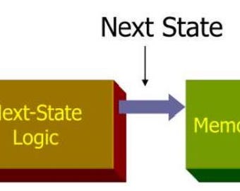 Study Guide/Lecture Notes on Finite State Machines with video hyperlinks.