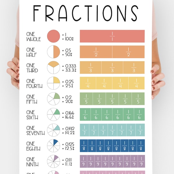 Printable Fractions Poster including Decimals & Percent | Math Wall Art | Mathematics Posters for Math Education | INSTANT DOWNLOAD