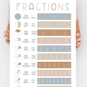 Printable Fractions Poster including Decimals & Percent | Math Wall Art | Mathematics Posters for Math Education | INSTANT DOWNLOAD