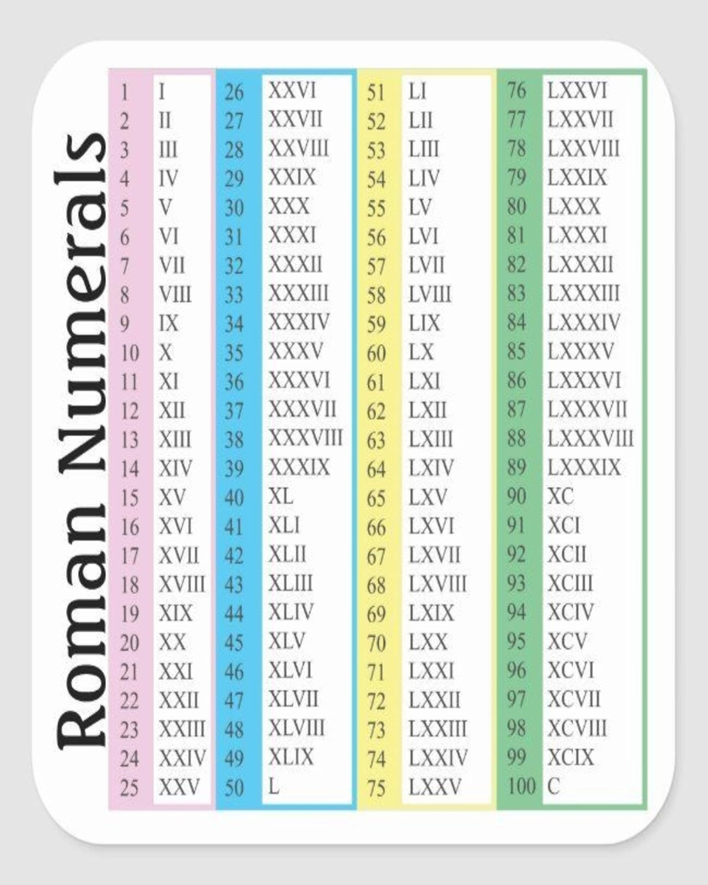 Roman Numerals 1 to 100: Wall Poster, Number 1 to 100 in Numberals ...