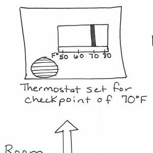Puede incluir: Un diagrama dibujado a mano que ilustra cómo funciona un termostato. El diagrama muestra un termostato ajustado a 70 grados Fahrenheit, una habitación que se enfría, un calentador que se enciende y una habitación que se calienta hasta 72 grados Fahrenheit.
