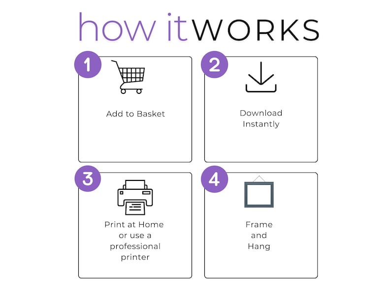 Pu&ograve; includere: Infografica intitolata "how it WORKS" con quattro passaggi. Passaggio 1: Aggiungi al carrello. Passaggio 2: Scarica immediatamente. Passaggio 3: Stampa a casa o usa una stampante professionale. Passaggio 4: Incornicia e appendi.