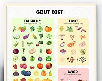 Gout Diet Cheat Sheet Poster for gout diet planning, low purine diet list for gout patience nutrition poster for healthy eating