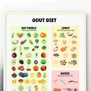 Cheatsheetposter jichtdieet voor jichtdieetplanning, lijst met laag purinedieet voor jichtgeduldig voedingsposter voor gezond eten