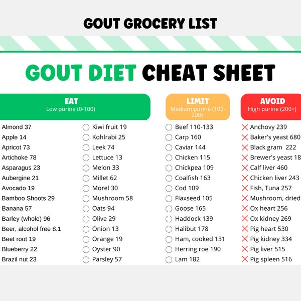 Gout Cheat Sheet, Grocery List for gout diet planning, low purine containing gout diet list for shopping gout patience