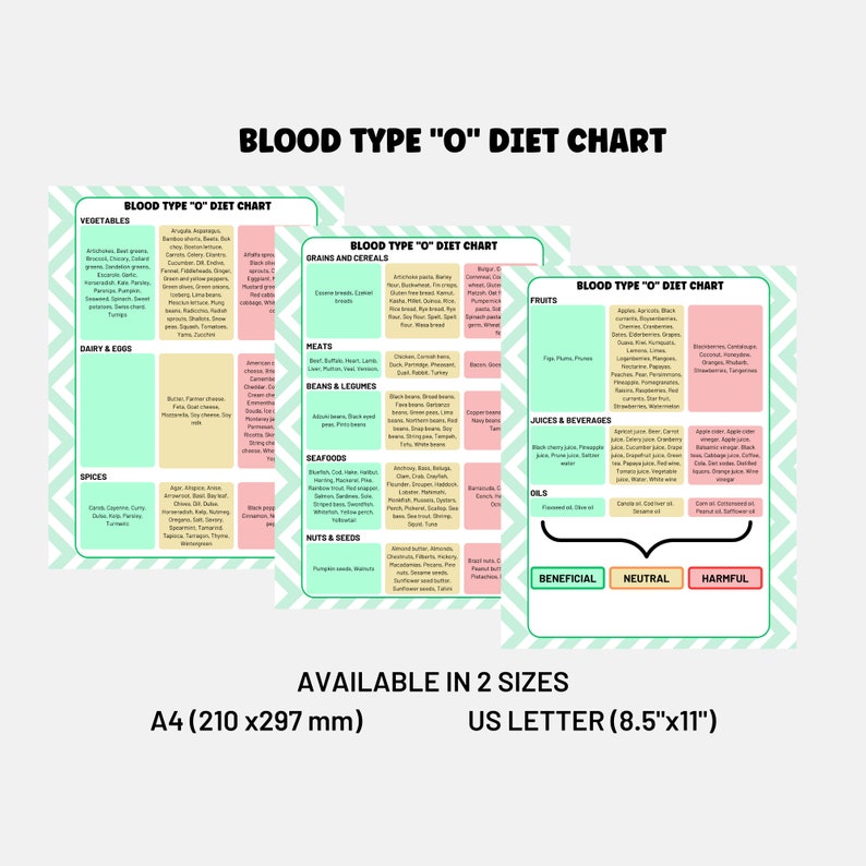 Blood Type O Diet List Food Chart Blood Group Type O Chart Diet Grocery List Food Guide Chart