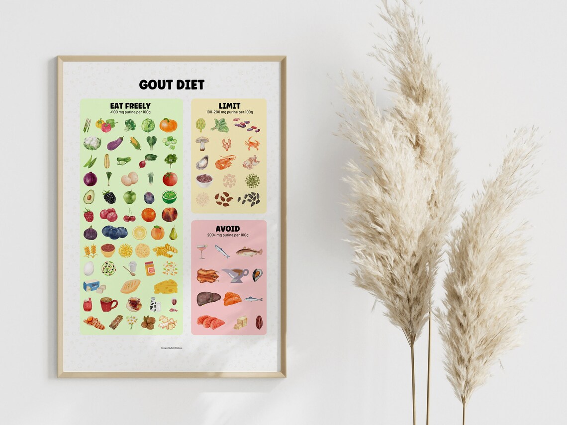 Gout Diet Cheat Sheet Poster for Gout Diet Planning, Low Purine Diet ...
