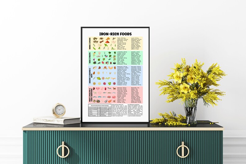 Iron-rich Foods Poster Iron Food Guide Nutrition Poster, Foods for Iron ...