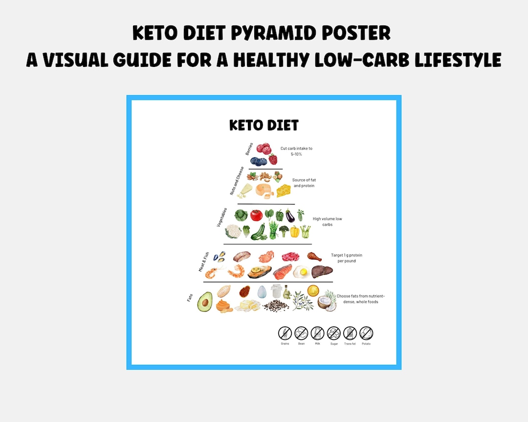 Keto Diet Pyramid Printable Nutrition Poster for Keto Food Keto Food