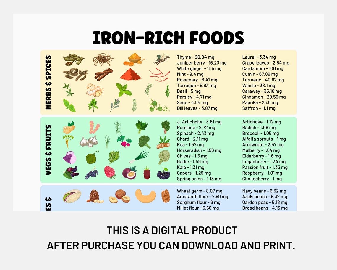 Iron rich Foods Poster Iron Food Guide Nutrition Poster Foods For Iron Deficiency Grocery List