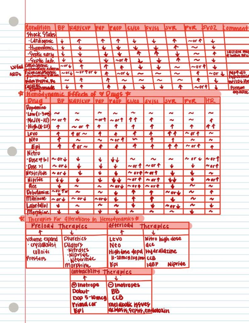 K&ouml;nnte beinhalten: Eine handschriftliche medizinische Referenztabelle auf liniertem Papier. Die Tabelle zeigt die h&auml;modynamischen Wirkungen von Medikamenten, Therapien und Schockzust&auml;nden. Rote Tinte wird f&uuml;r &Uuml;berschriften und Anmerkungen verwendet, mit Pfeilen, die Ver&auml;nderungen anzeigen.