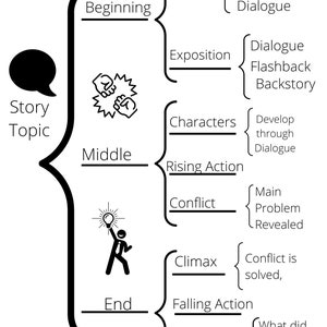 Narrative Schreibstil Grafische Karte/Organizer