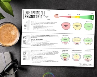May include: A colorful infographic explaining different lens options for presbyopia, including single vision, bifocal, and trifocal lenses. The infographic shows the different focal points for each type of lens and the distances at which they are most effective.