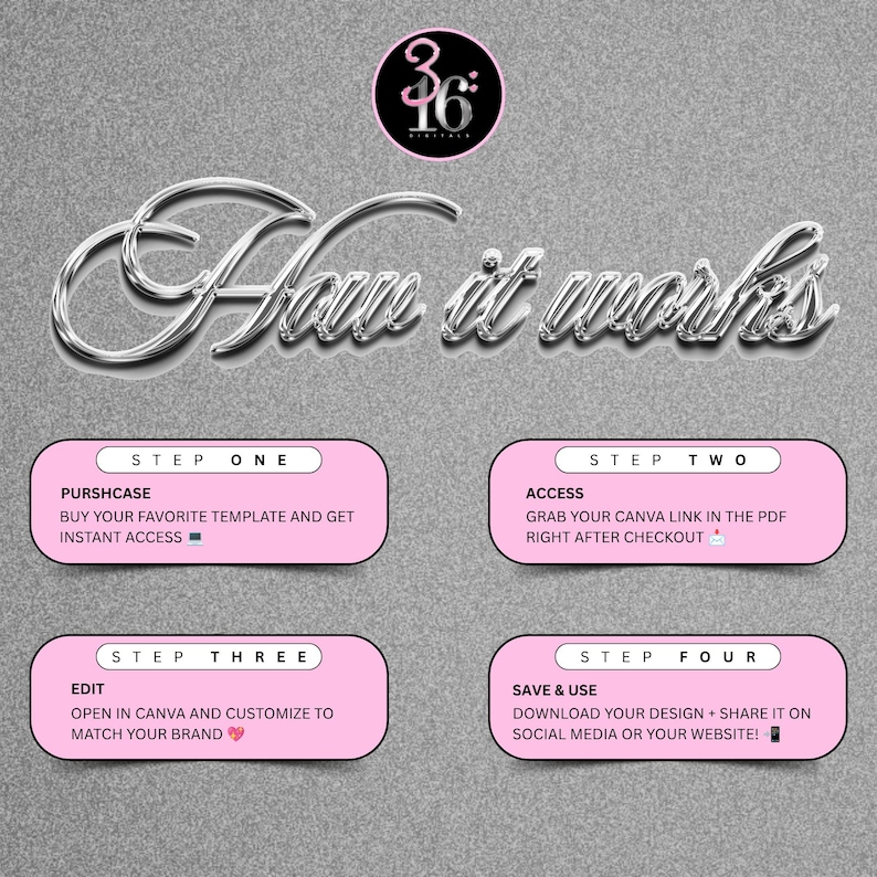 Puede incluir: Un gr&aacute;fico digital de instrucciones sobre un fondo gris texturizado con el texto plateado How it works y un logo 3:16. Cuatro cajas rectangulares rosas con bordes redondeados detallan los pasos: Purchase, Access, Edit y Save & Use.
