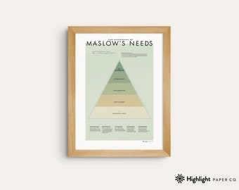 May include: A framed print of Maslow's Hierarchy of Needs, a pyramid diagram with five levels, labeled from bottom to top: Physiological Needs, Safety & Security, Love & Belonging, Esteem & Respect, and Self-Actualization. The print has a green background and is framed in natural wood.