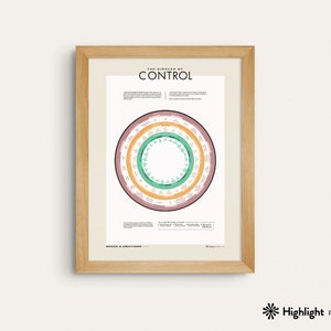 May include: A framed print with a colorful circle diagram titled "The Circles of Control." The diagram has concentric circles with text labels around the outer edge. The text at the bottom of the print reads "Needs & Emotions."