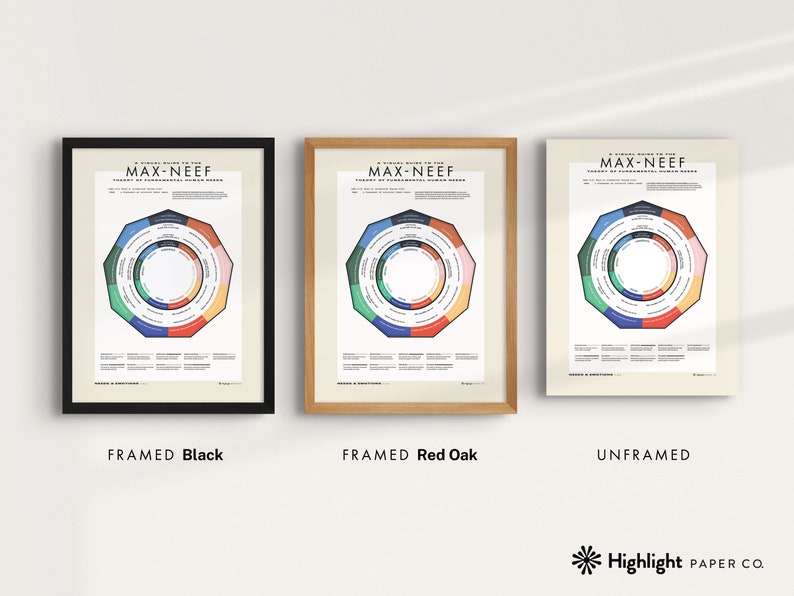 Human Needs Poster (black, Neutral) — Max-neef, Psychology Theory, Wall ...