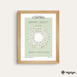 May include: A framed poster with a green background and a circle diagram titled "The Circles of Control". The diagram shows three concentric circles with text around each circle. The text includes phrases like "Things I Can Control", "Things I Can Influence", and "Things I Can't Control".