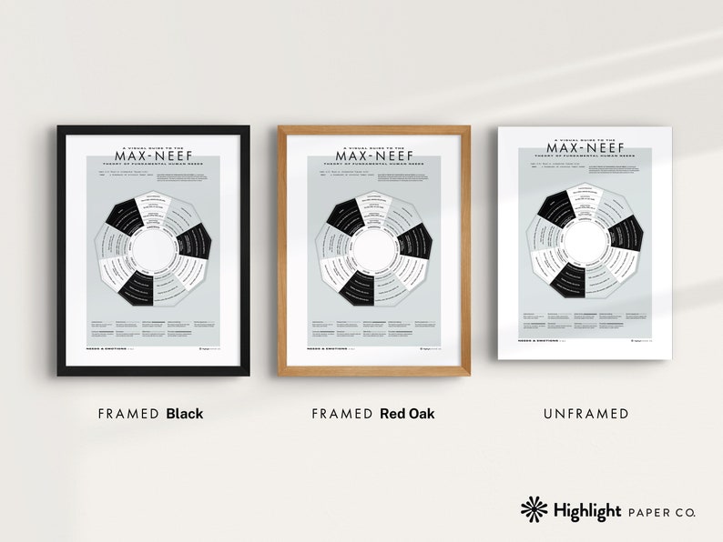 Human Needs Poster (black, Neutral) — Max-neef, Psychology Theory, Wall ...