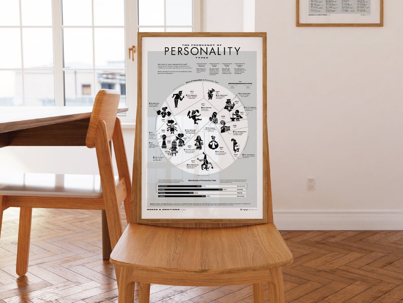 The 16 Most Common Personality Types Poster (white 18x24) — Pie Graph ...
