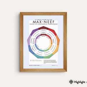 Poster Max-Neef Human Needs – 30,2 x 40,6 cm (poster moyen) – Art mural psychologie, décoration de bureau éducative, impression minimaliste et colorée