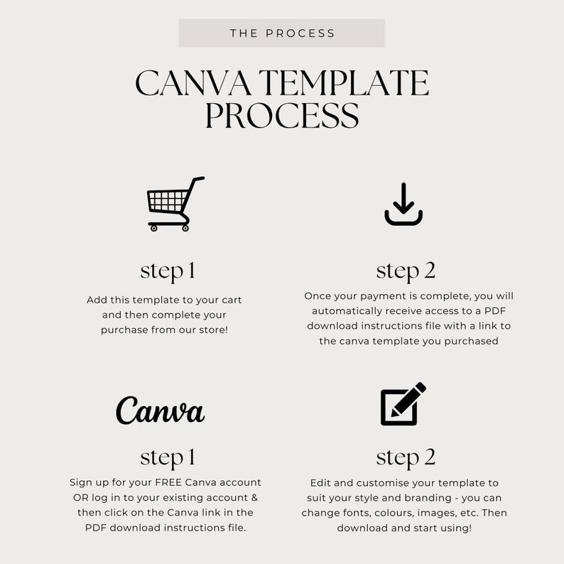 Może przedstawiać: Grafika ilustrująca proces szablonu Canva. Tekst brzmi "CANVA TEMPLATE PROCESS" z krokami zakupu, dostępu i dostosowywania szablonu. Zawiera ikony koszyka, strzałki pobierania i oł&oacute;wka.