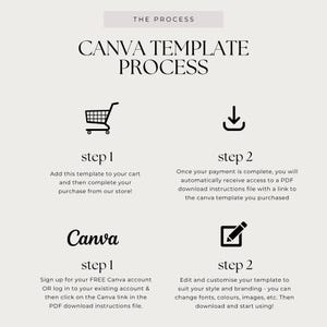 May include: A beige graphic with the text "THE PROCESS" and "CANVA TEMPLATE PROCESS". The steps are outlined with icons and text: add to cart, receive PDF, sign up for Canva, and edit the template.