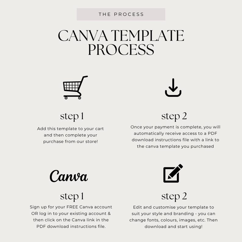 May include: A beige graphic with the text "THE PROCESS" and "CANVA TEMPLATE PROCESS". The steps are outlined with icons and text: add to cart, receive PDF, sign up for Canva, and edit the template.