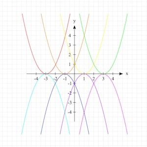 Könnte beinhalten: Ein Diagramm mit mehreren Linien, die auf einem Gitternetz dargestellt sind. Die Linien sind rot, orange, gelb, grün, blau und lila gefärbt. Die x-Achse reicht von -4 bis 4, und die y-Achse reicht von -4 bis 4.