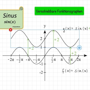 Peut inclure: Un graphique représentant la fonction sinus, intitulé 'Sinus sin(x)', avec une version décalée, g(x) = sin(x) + 2. L'axe des abscisses affiche des valeurs en termes de pi, et l'axe des ordonnées varie de -2 à 2. Illustration mathématique.