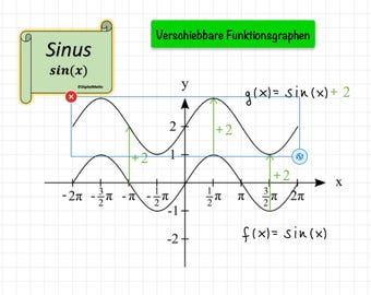 Sinus en cosinus (shift en stretch) - GoodNotes Stickers - Coördinatensystemen zonder achtergrond