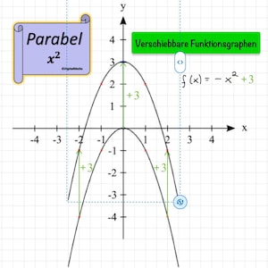 Könnte beinhalten: Ein Graph einer Parabel mit der Gleichung f(x) = -x^2 + 3. Der Graph ist auf einem Gitter mit x- und y-Achsen dargestellt. Die Parabel ist schwarz und schneidet die y-Achse im Punkt (0, 3). Der Graph ist mit "Verschiebbare Funktionsgraphen" beschriftet, was "verschiebbare Funktionsgraphen" bedeutet.