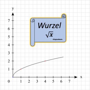Könnte beinhalten: Ein Diagramm zeigt die Quadratwurzelfunktion, beschriftet mit "Wurzel √x", die auf einem Gitter mit x- und y-Achsen dargestellt ist. Der Graph ist eine Kurve, die im Ursprung beginnt und allmählich ansteigt.